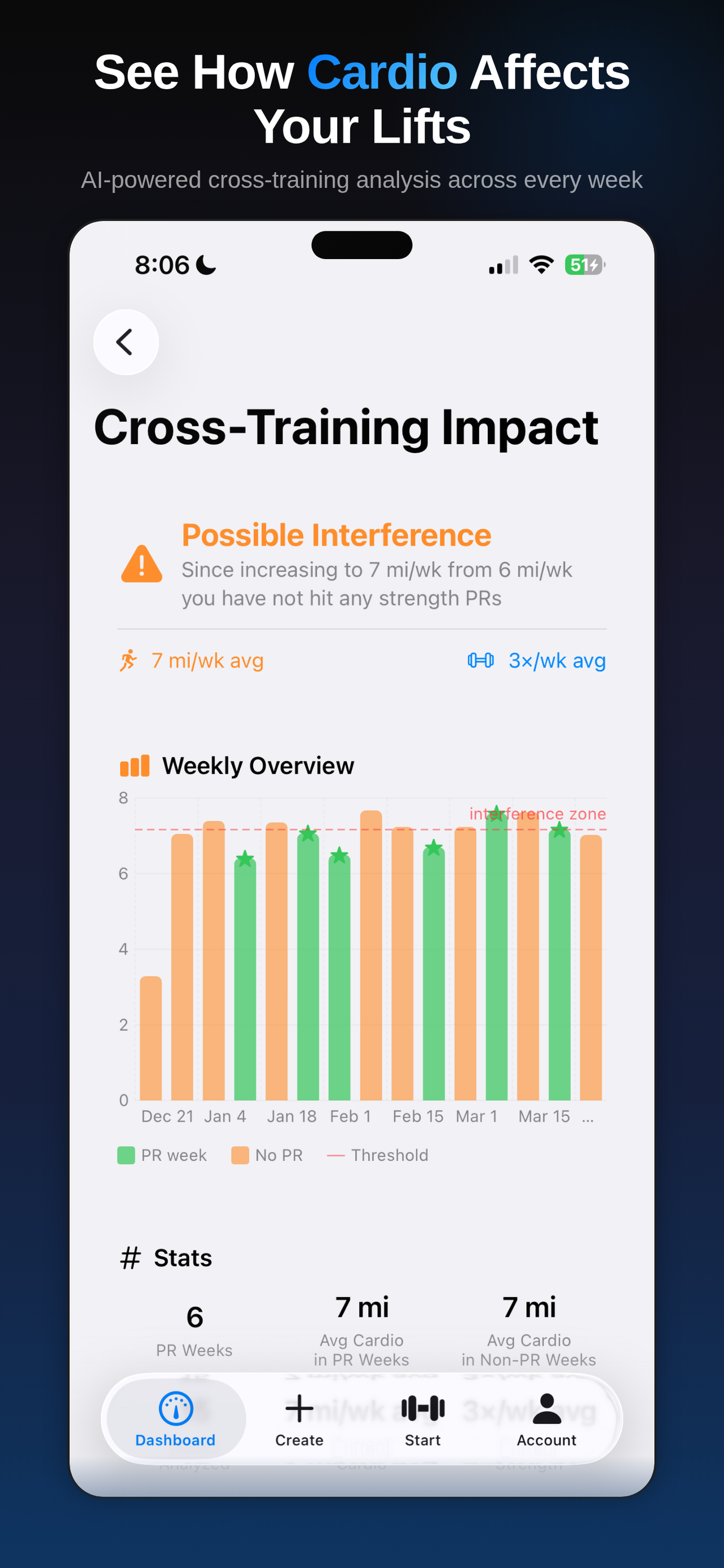 Cross-Training Impact screen showing weekly cardio overview and PR correlation